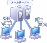 ���[���T�[�o�[�\�z